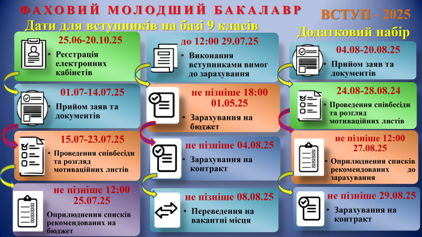 Правила прийому
