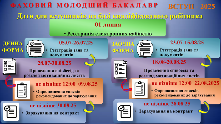 Правила прийому