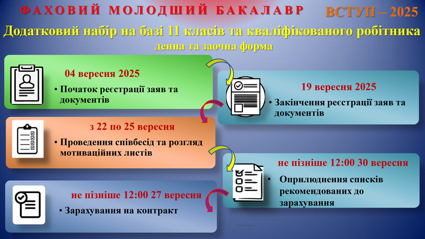 Правила прийому