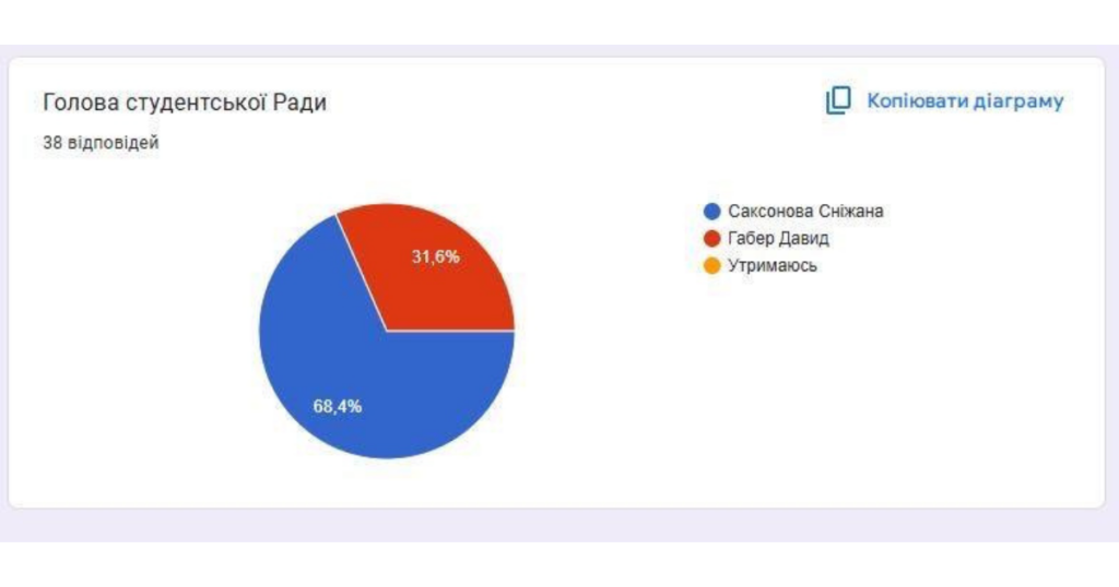 Вибори голови студентської ради ВСП Фахового коледжу вимірювань ДУІТЗ