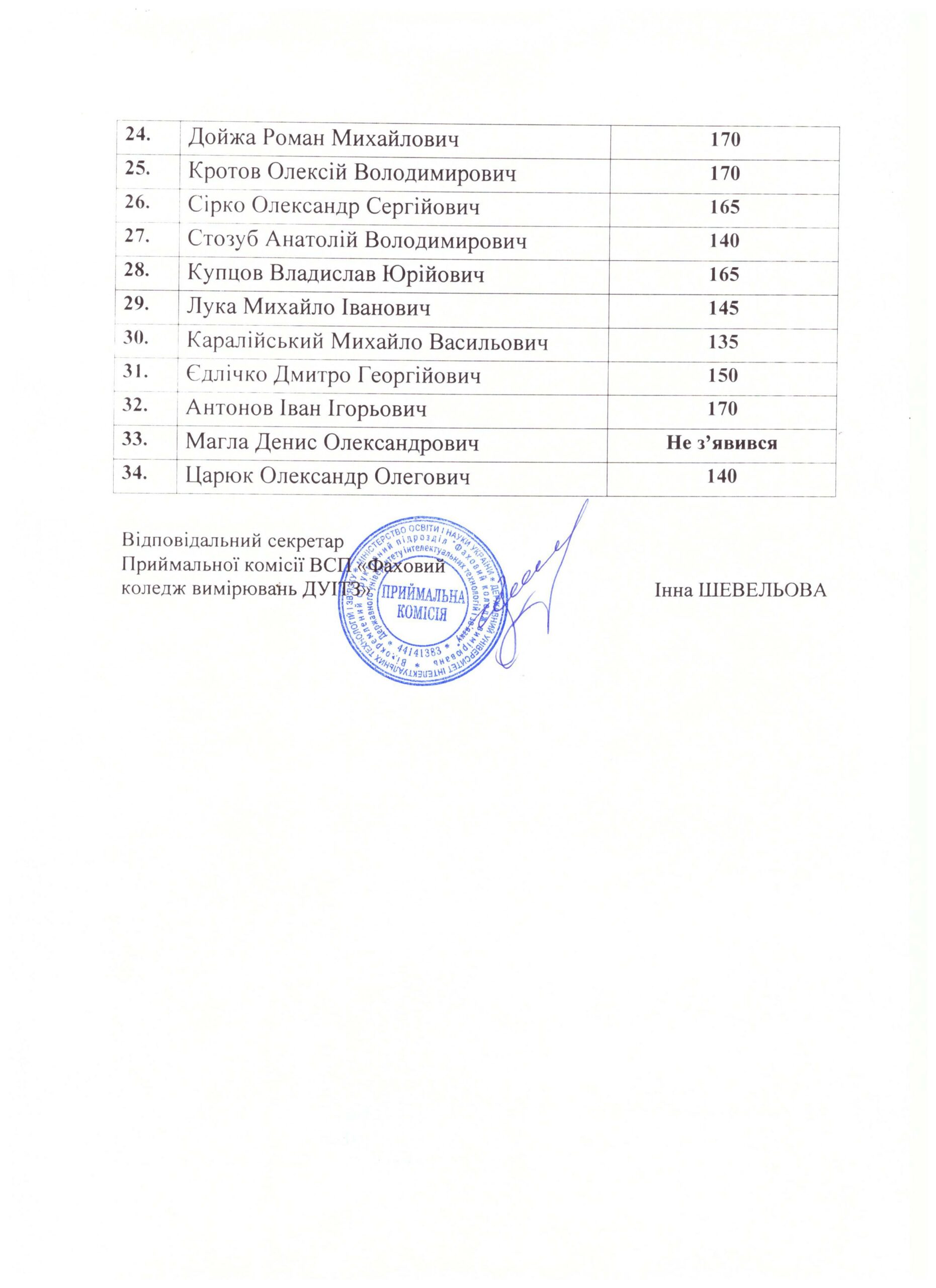 Результати співбесіди