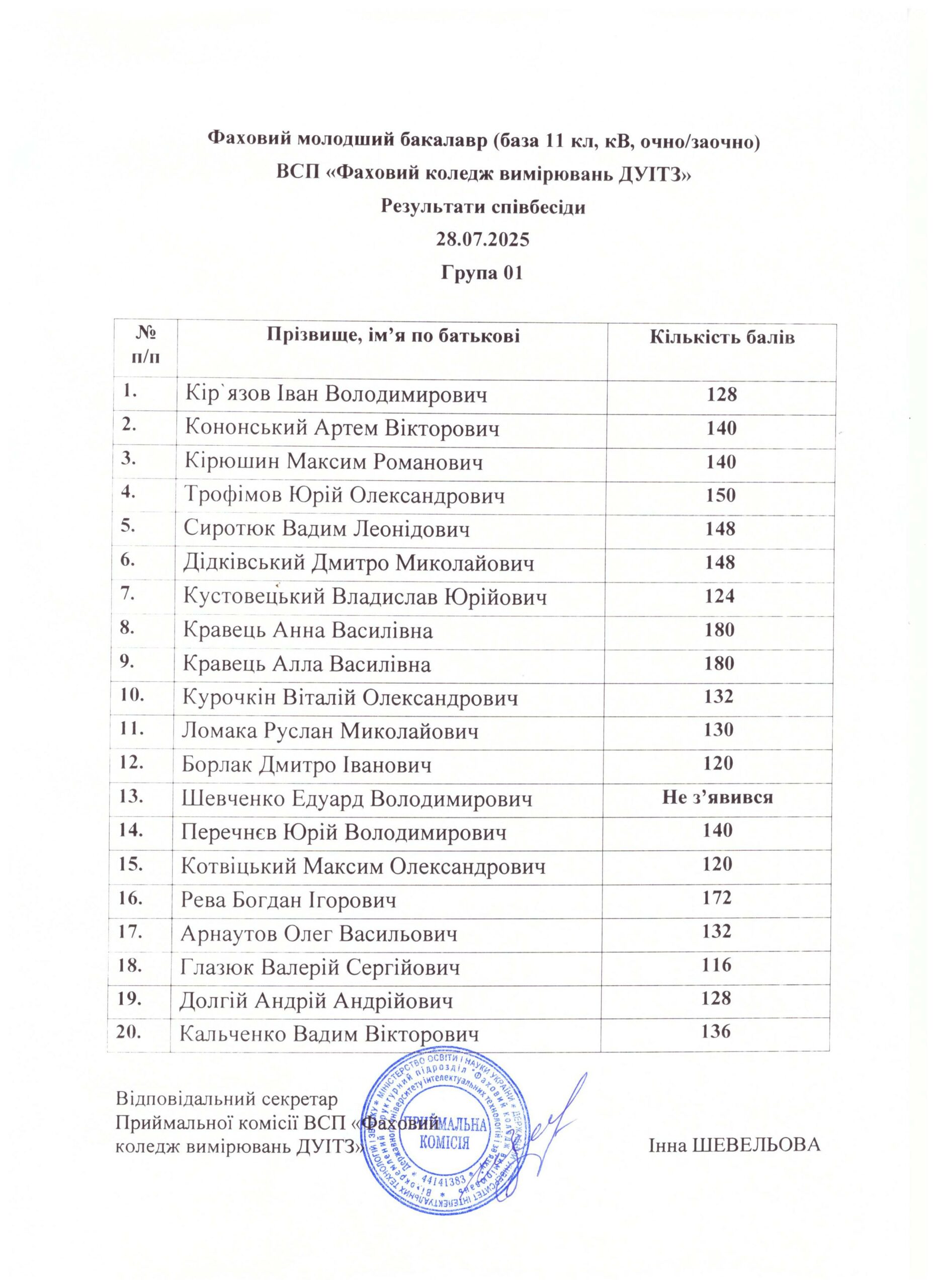 Результати співбесіди