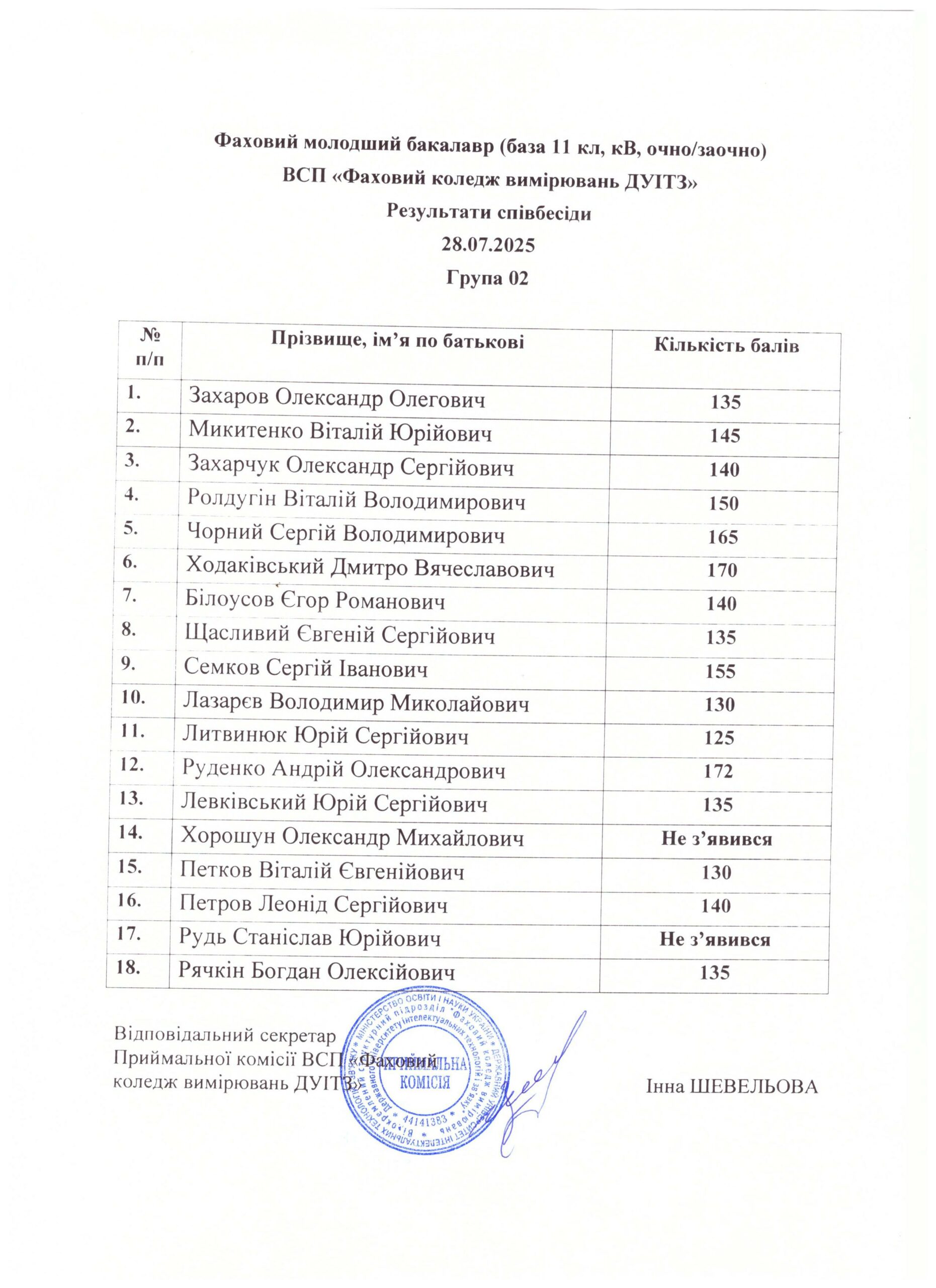 Результати співбесіди